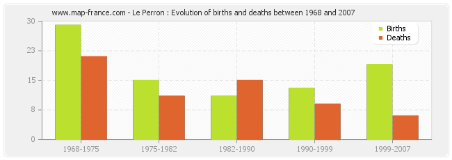 Le Perron : Evolution of births and deaths between 1968 and 2007